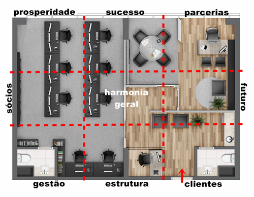 Planta baixa de um escritório com o Baguá aplicado, mostrando as nove áreas do negócio, entre elas a dos sócios